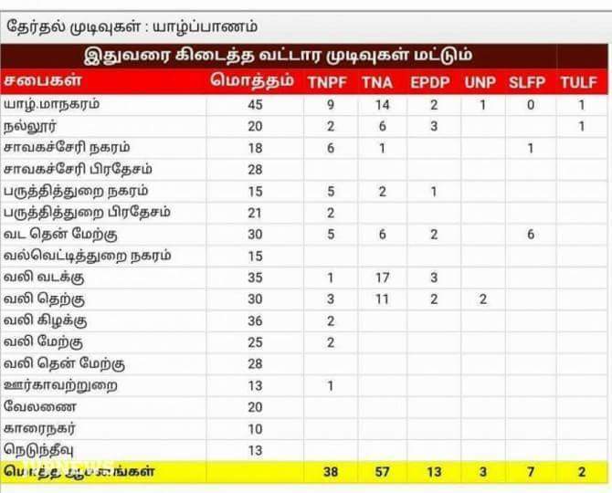 இதுவரை கிடைத்த யாழ் மாவட்ட தேர்தல் முடிவுகள்